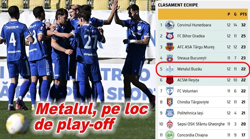 Metalul Buzău câștigă clar cu Câmpulung Muscel, 4-0